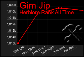 Total Graph of Gim Jip