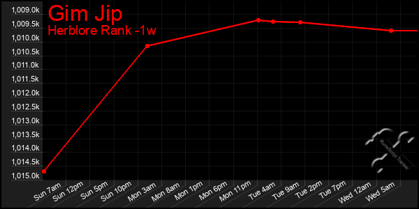 Last 7 Days Graph of Gim Jip