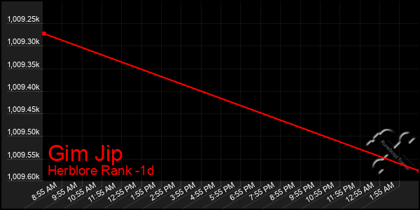 Last 24 Hours Graph of Gim Jip