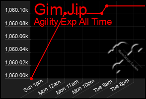 Total Graph of Gim Jip