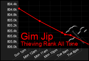 Total Graph of Gim Jip