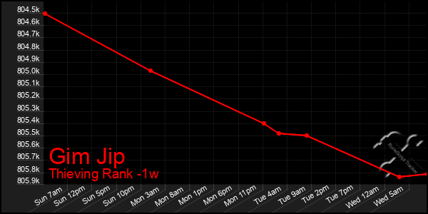 Last 7 Days Graph of Gim Jip