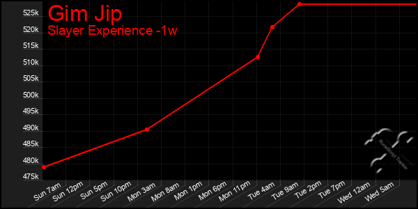 Last 7 Days Graph of Gim Jip