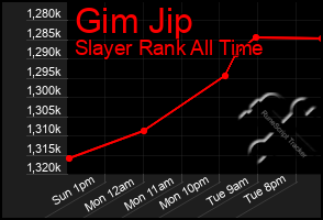 Total Graph of Gim Jip