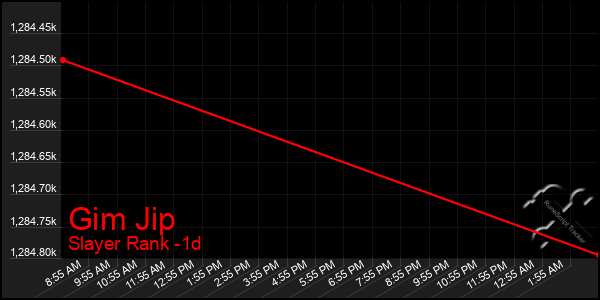 Last 24 Hours Graph of Gim Jip