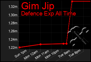 Total Graph of Gim Jip