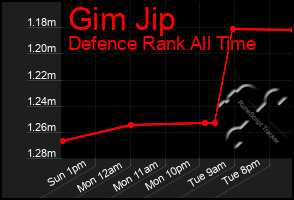 Total Graph of Gim Jip