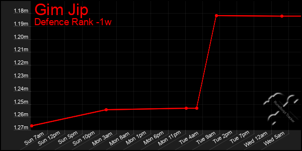 Last 7 Days Graph of Gim Jip