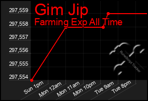 Total Graph of Gim Jip