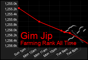 Total Graph of Gim Jip