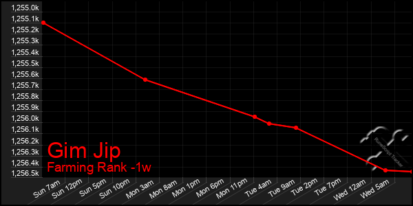 Last 7 Days Graph of Gim Jip