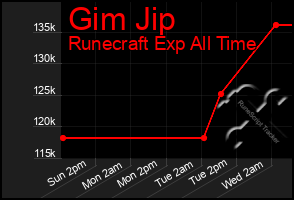 Total Graph of Gim Jip