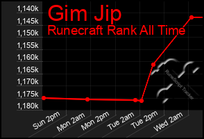 Total Graph of Gim Jip