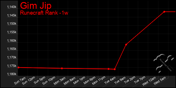 Last 7 Days Graph of Gim Jip