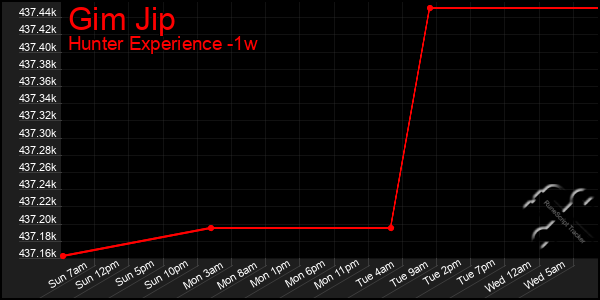 Last 7 Days Graph of Gim Jip