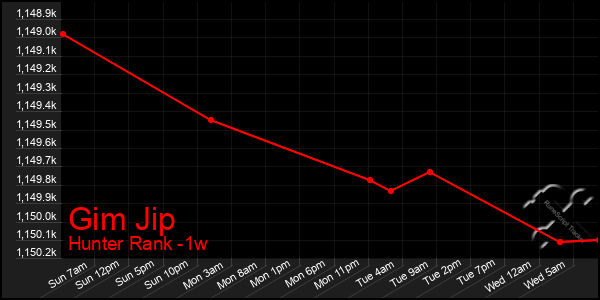 Last 7 Days Graph of Gim Jip