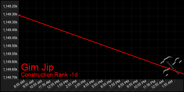 Last 24 Hours Graph of Gim Jip