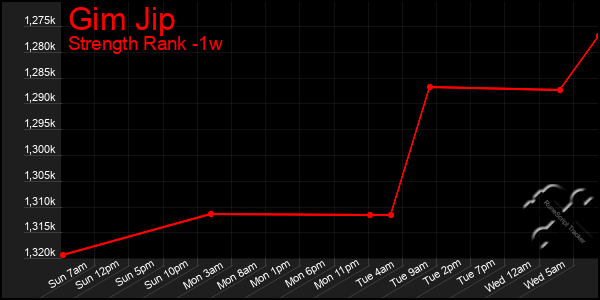 Last 7 Days Graph of Gim Jip