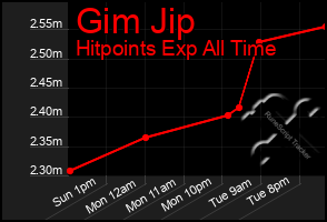 Total Graph of Gim Jip