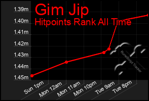 Total Graph of Gim Jip