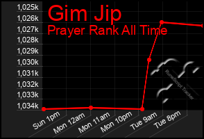 Total Graph of Gim Jip