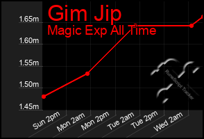 Total Graph of Gim Jip