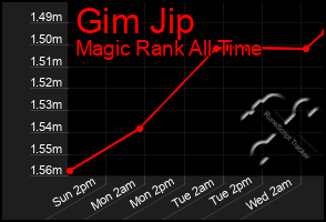 Total Graph of Gim Jip