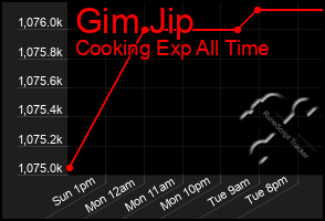 Total Graph of Gim Jip