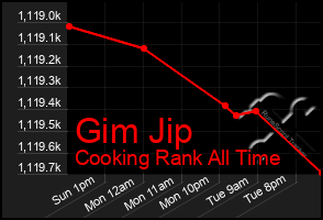 Total Graph of Gim Jip