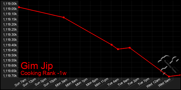 Last 7 Days Graph of Gim Jip