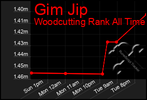 Total Graph of Gim Jip