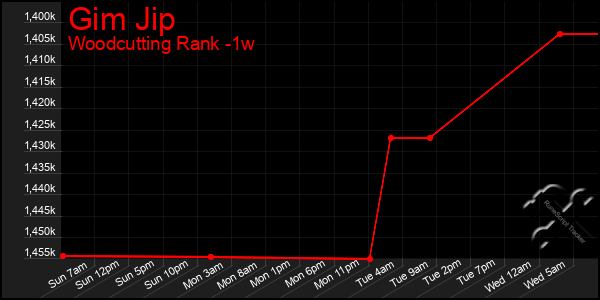 Last 7 Days Graph of Gim Jip