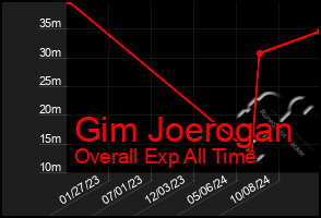 Total Graph of Gim Joerogan