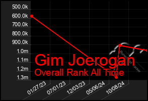 Total Graph of Gim Joerogan