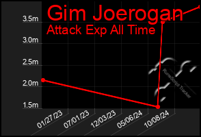 Total Graph of Gim Joerogan