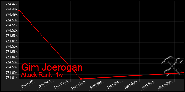 Last 7 Days Graph of Gim Joerogan