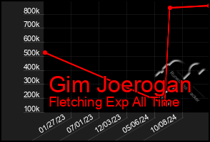 Total Graph of Gim Joerogan