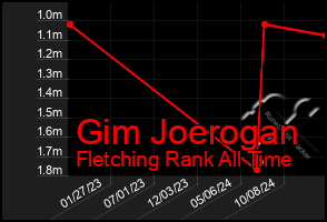 Total Graph of Gim Joerogan