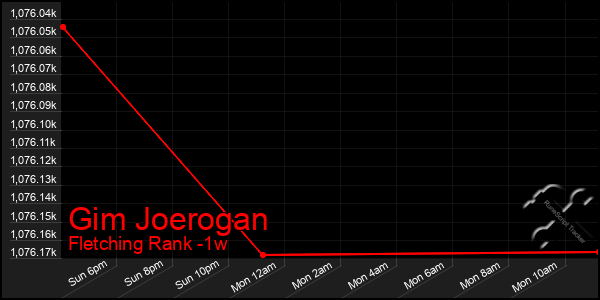 Last 7 Days Graph of Gim Joerogan