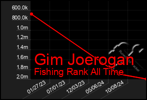 Total Graph of Gim Joerogan