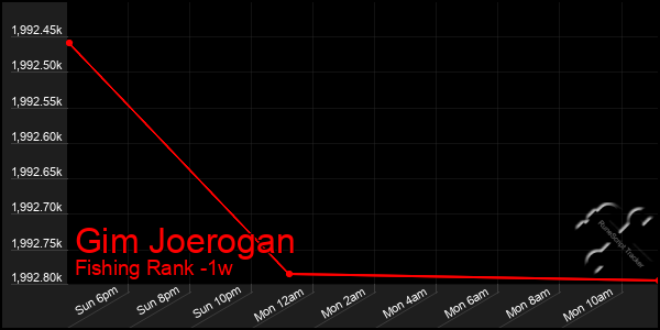 Last 7 Days Graph of Gim Joerogan