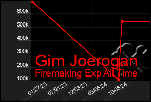 Total Graph of Gim Joerogan