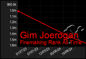 Total Graph of Gim Joerogan