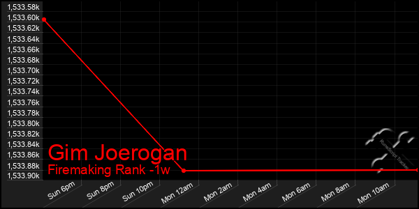 Last 7 Days Graph of Gim Joerogan