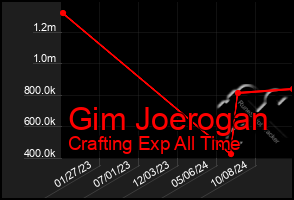 Total Graph of Gim Joerogan