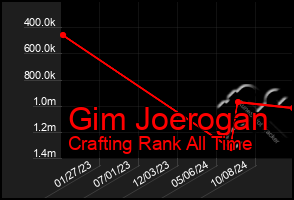 Total Graph of Gim Joerogan