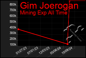 Total Graph of Gim Joerogan