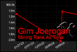 Total Graph of Gim Joerogan