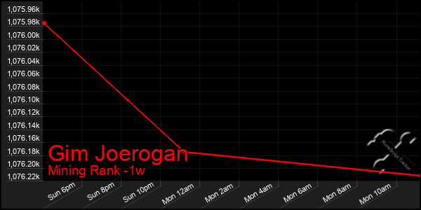 Last 7 Days Graph of Gim Joerogan