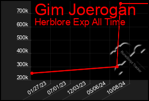 Total Graph of Gim Joerogan